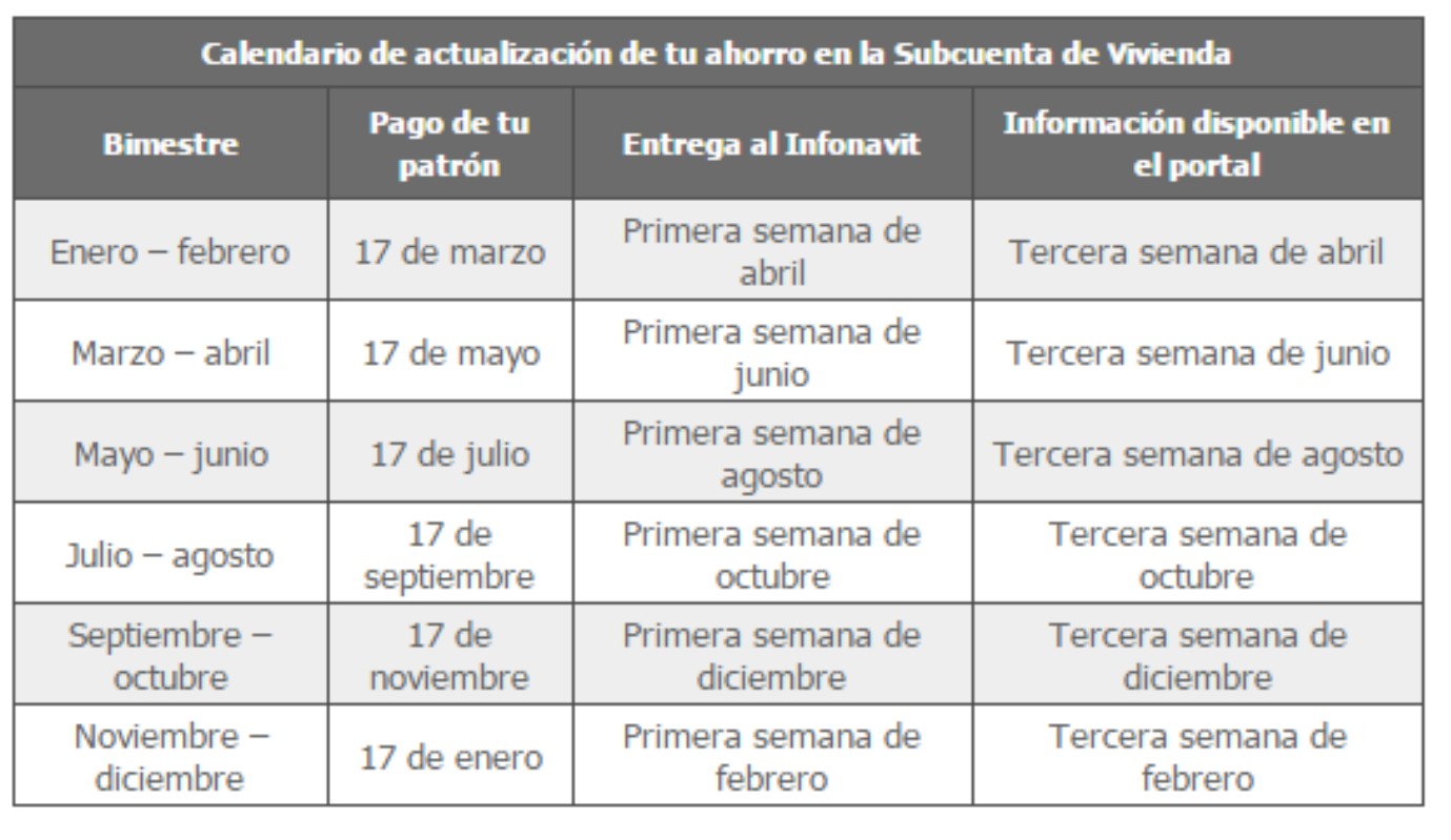 Cada cuánto tiempo suben los puntos de Infonavit Descubre el